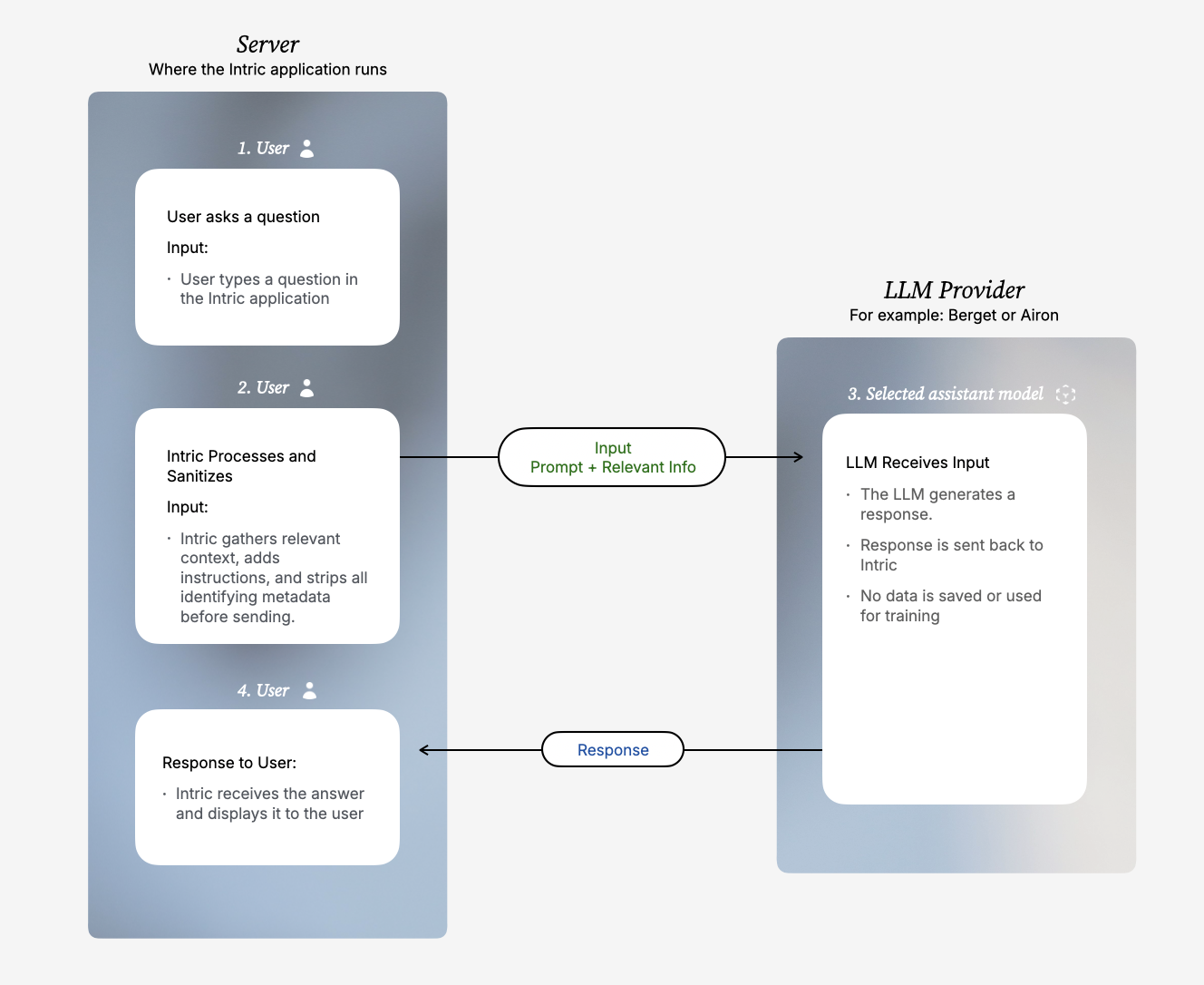 LLM communication flow between User, Intric and LLM provider