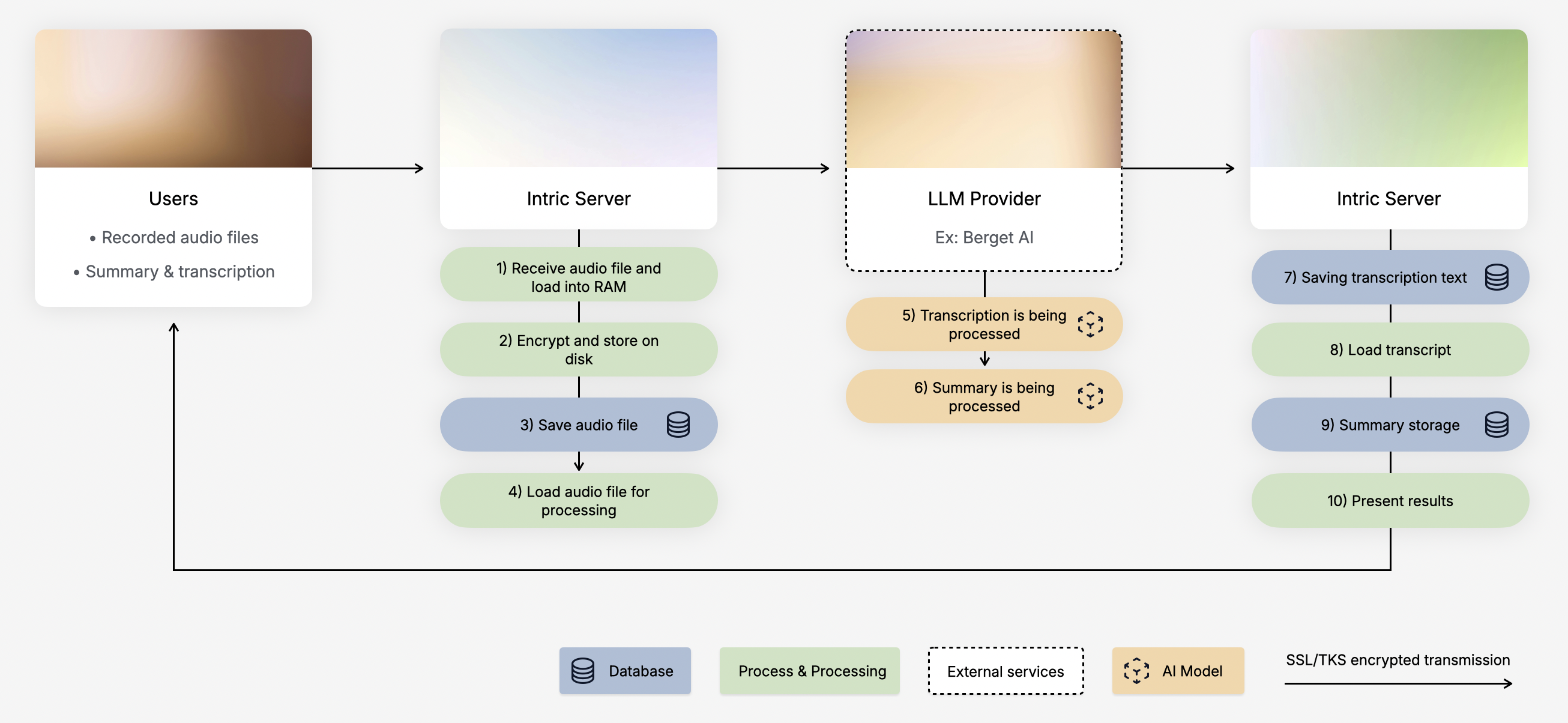 Transcription data flow between User, Intric and LLM provider