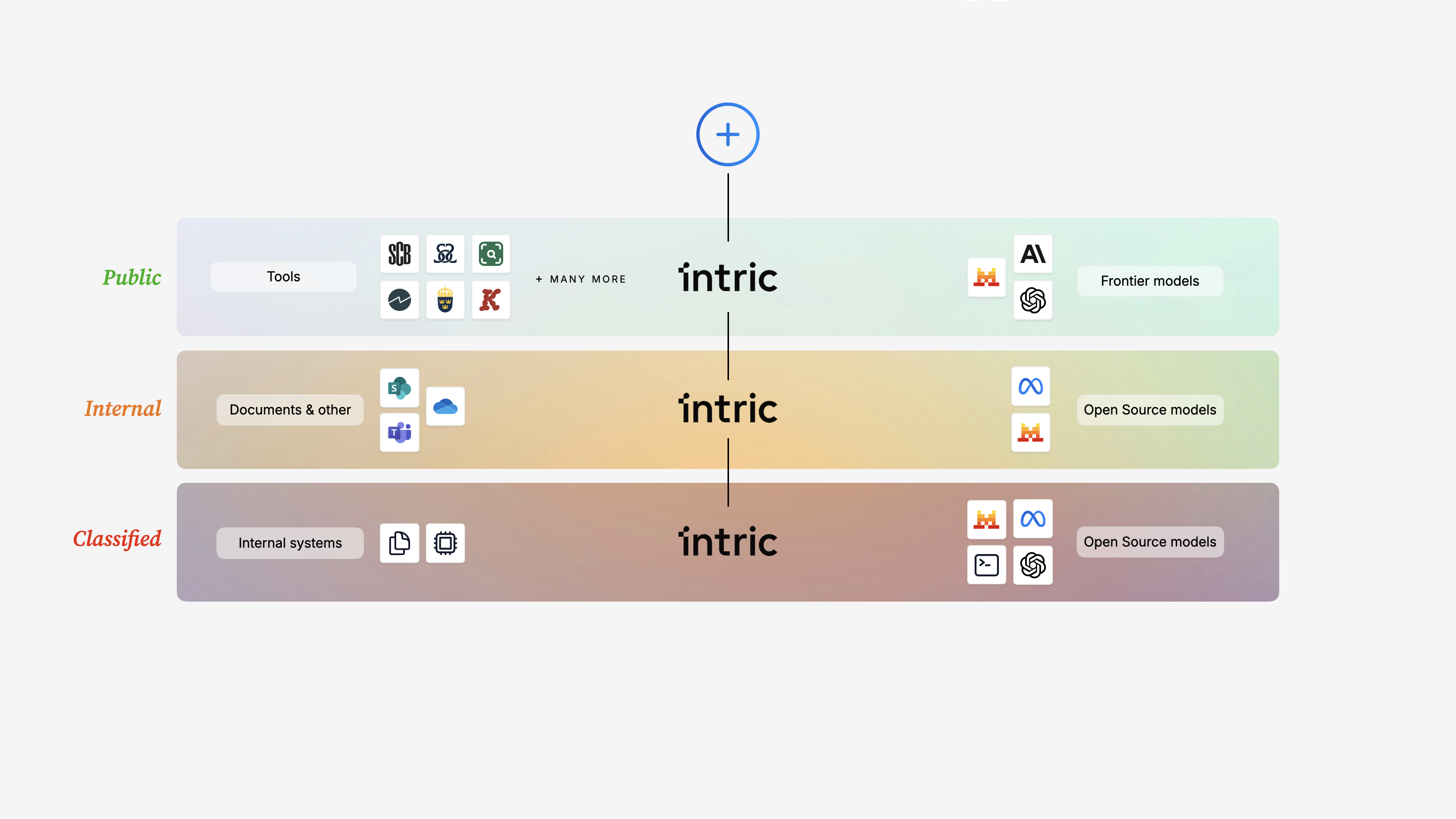 Security Classifications