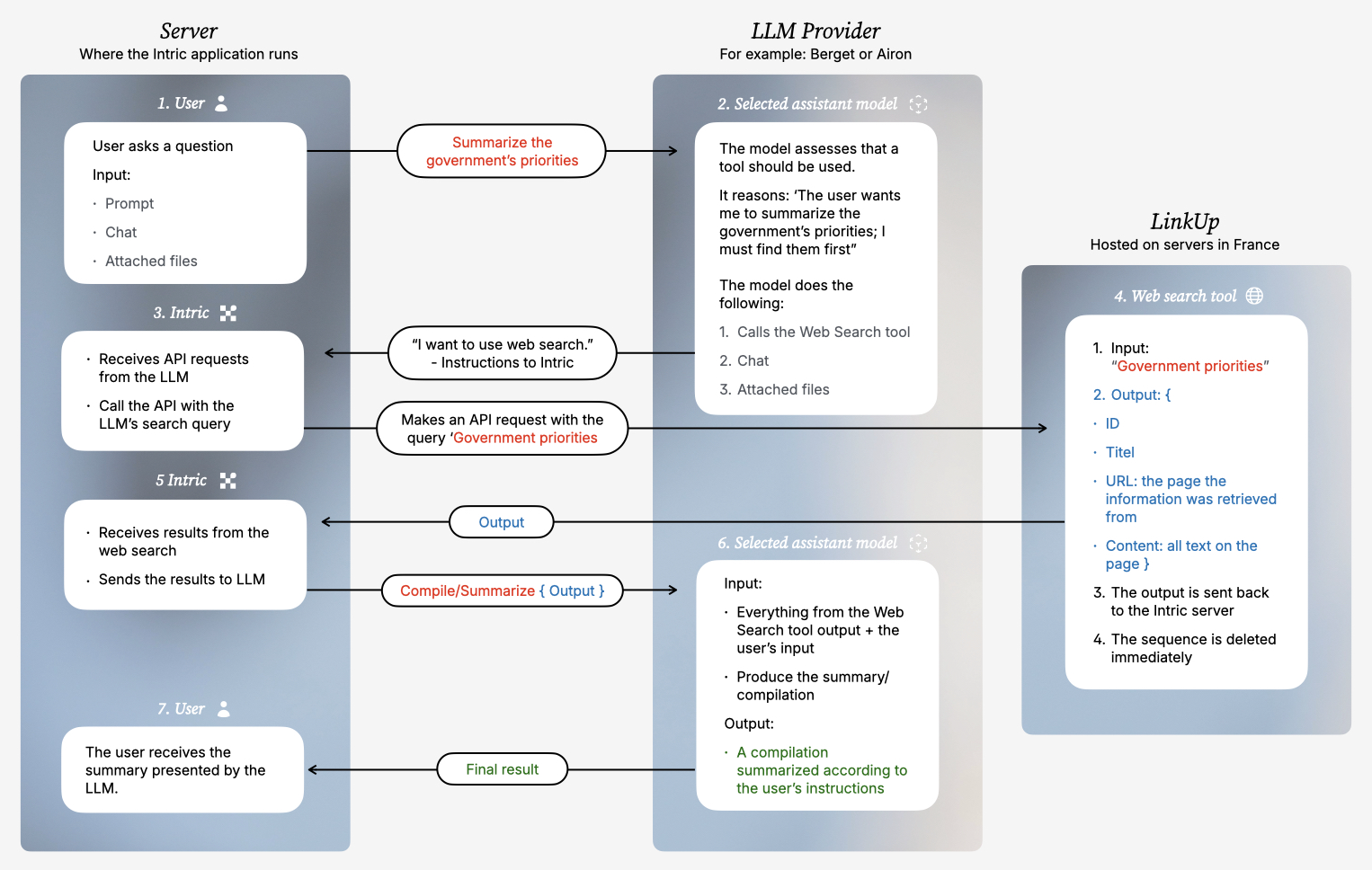 Illustrazione di come le informazioni fluiscono tra Utente, Intric, LLM e LinkUp